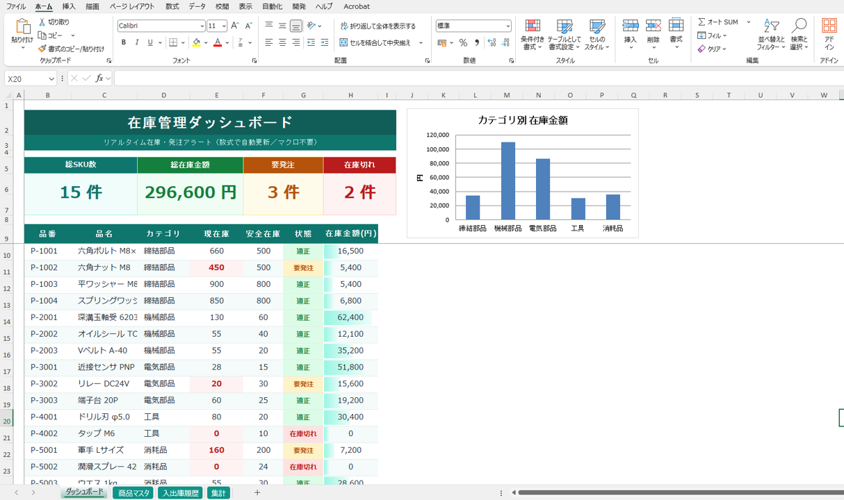 Excelの在庫管理ダッシュボード。総SKU数・総在庫金額・要発注件数・在庫切れ件数のKPIと、品番ごとの在庫一覧が適正・要発注・在庫切れで色分け表示されている