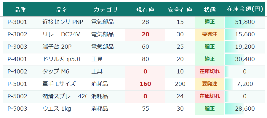 在庫一覧の拡大。安全在庫を下回った行が黄色の「要発注」、在庫ゼロの行が赤色の「在庫切れ」と自動で表示されている