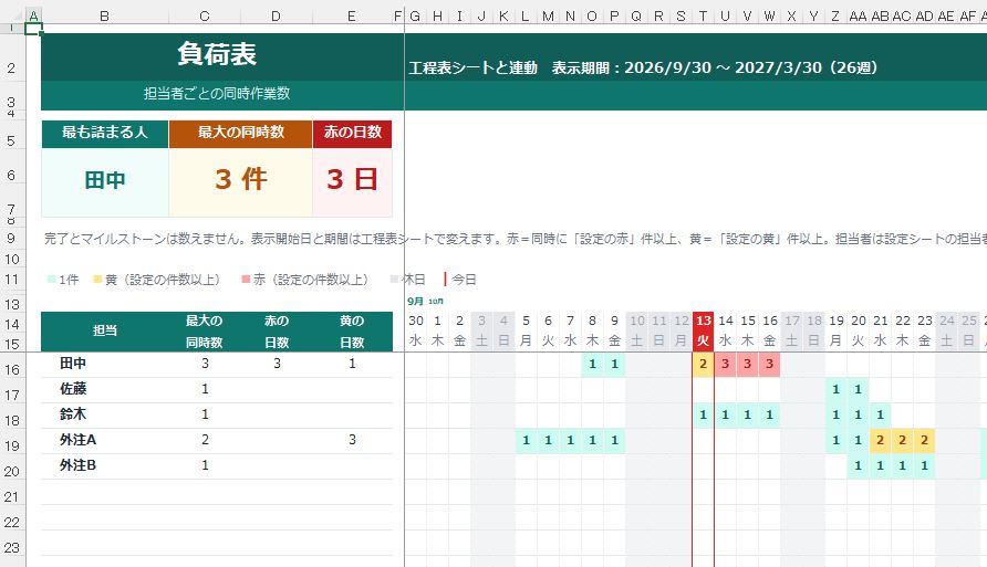 負荷表:担当者ごとの同時作業数(3件以上は赤)