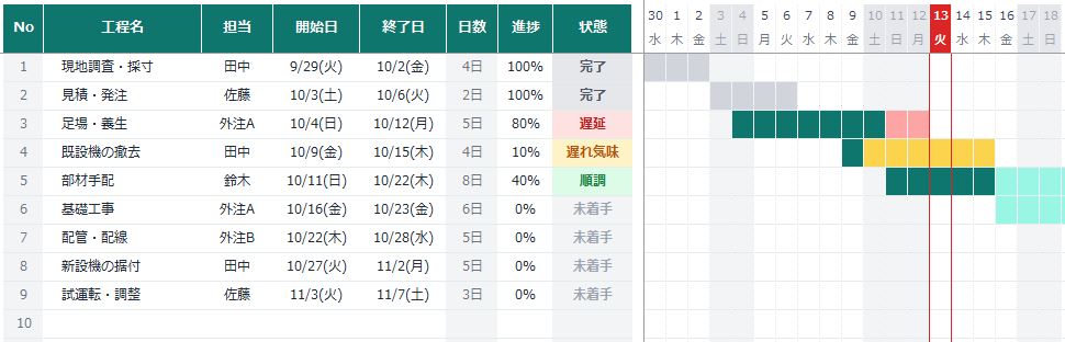 この記事の手順で作る工程表の完成形。バー・今日の赤線・土日祝のグレー・遅れ気味の黄と遅延の赤